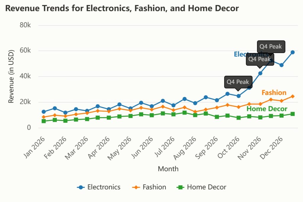 Illustrative revenue trend chart