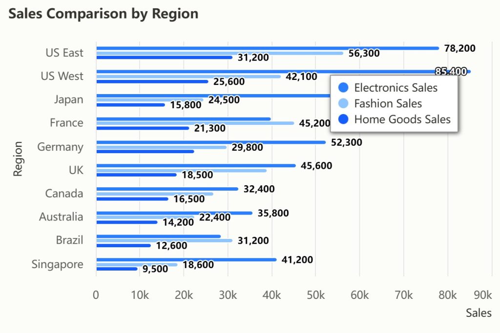 Illustrative sales comparison by region