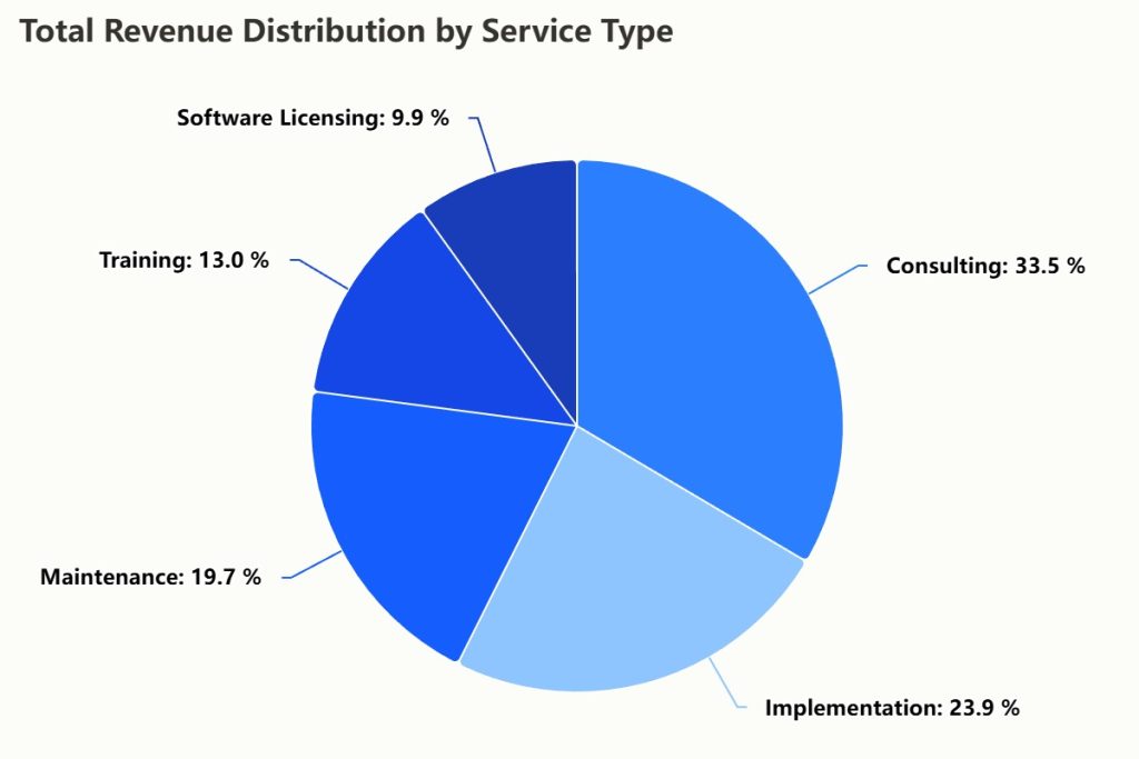Illustrative revenue distribution chart