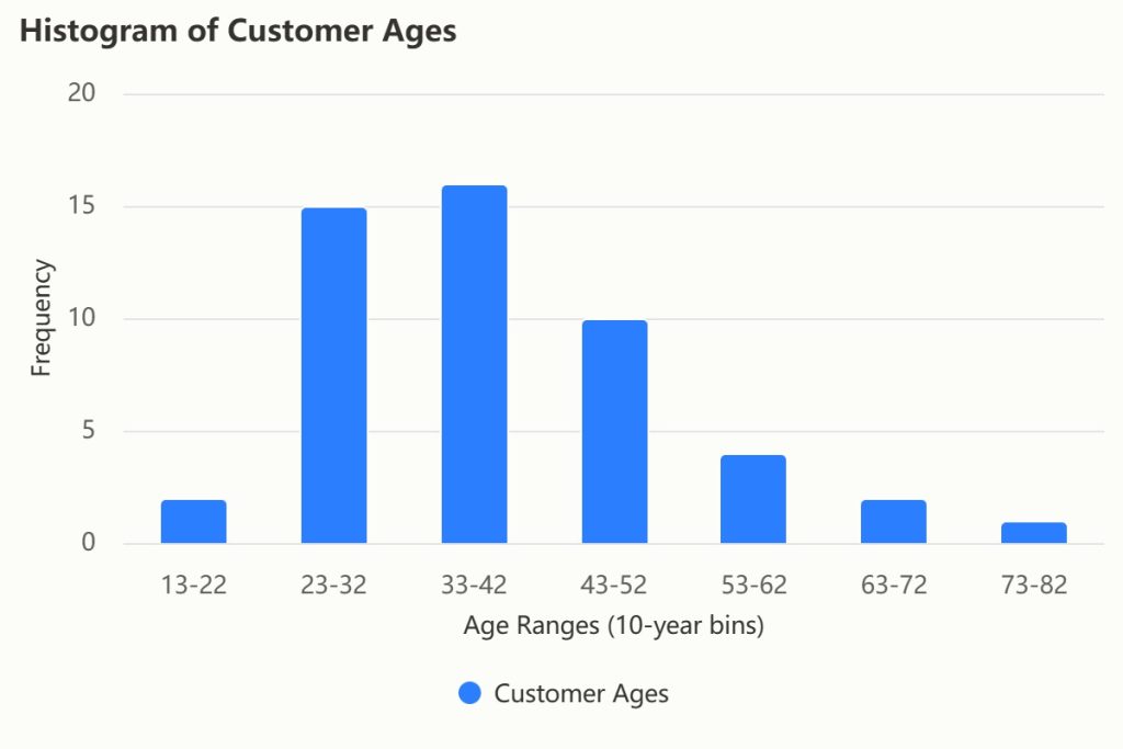 Illustrative customer-age histogram