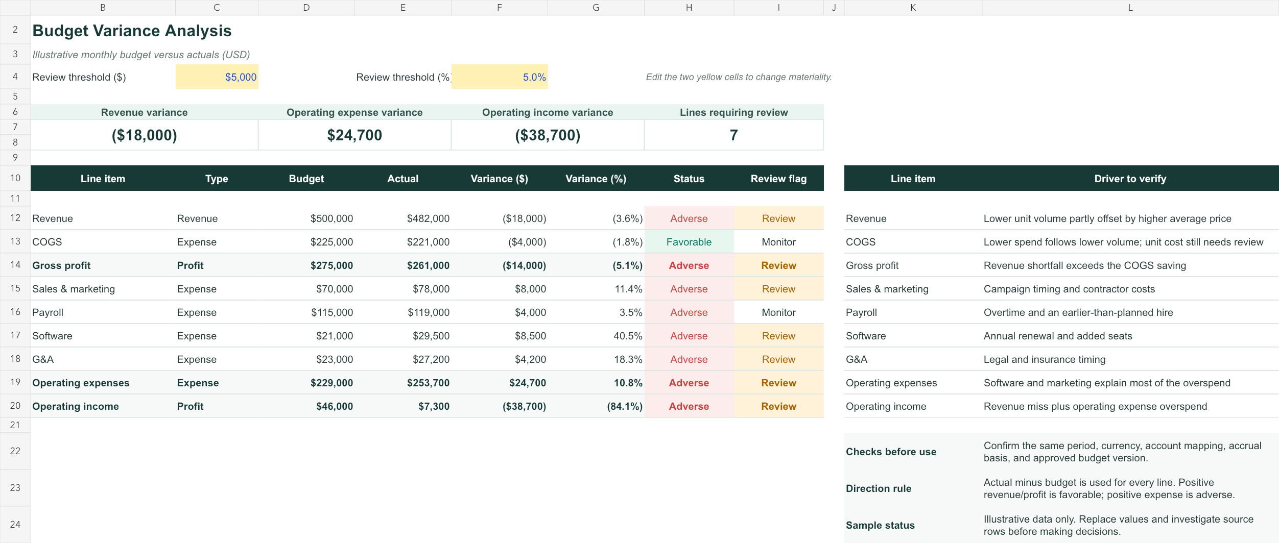 Formula-driven Excel budget variance example with materiality thresholds, favorable and adverse status, and driver notes
