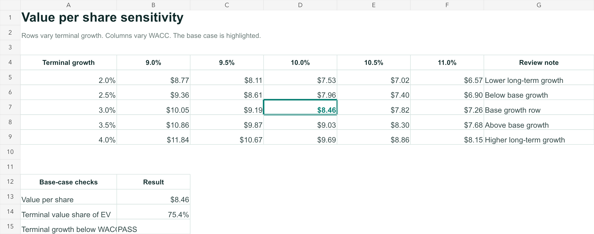 Excel DCF sensitivity analysis comparing value per share across WACC and terminal growth assumptions