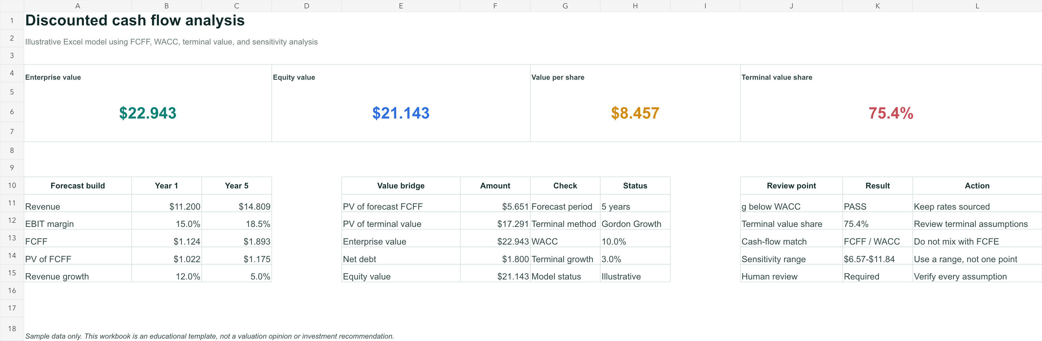 Excel discounted cash flow analysis showing enterprise value, equity value, value per share, terminal value share, and model review checks