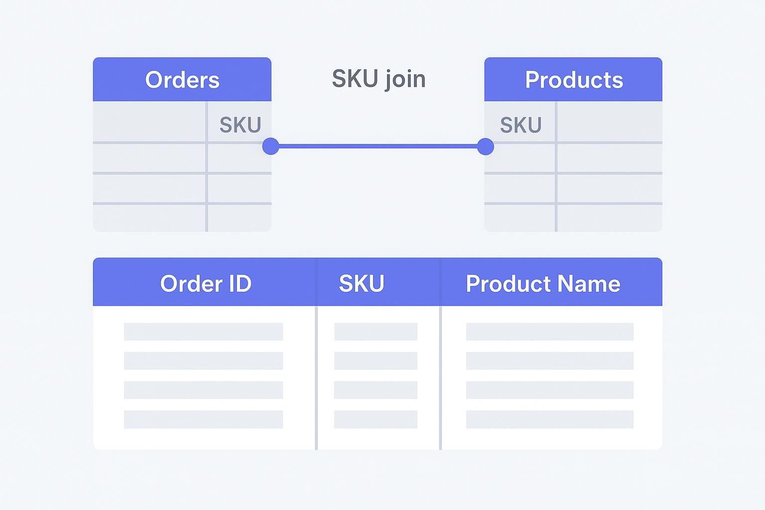 Illustration of enriching order lines with product information by SKU