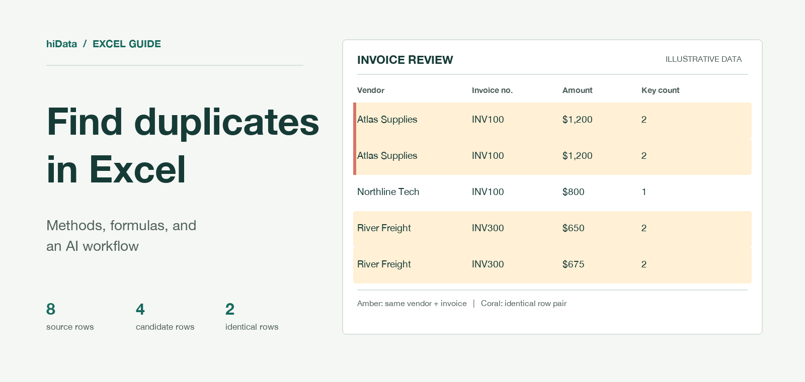 Illustrative invoice review showing repeated vendor and invoice combinations beside counts for source rows, candidate rows, and identical rows