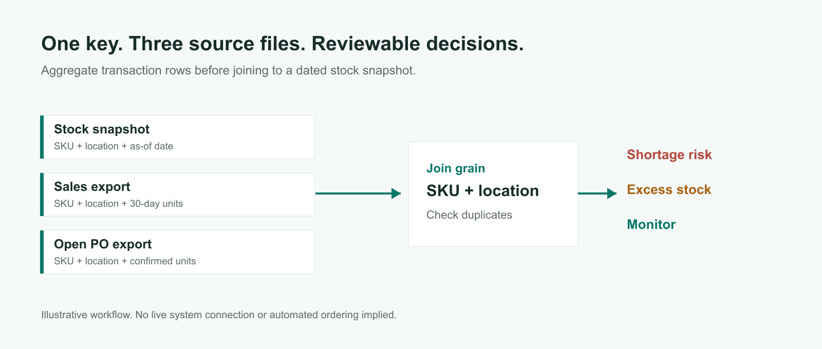 Diagram of three exported files joined by SKU and location before inventory decisions