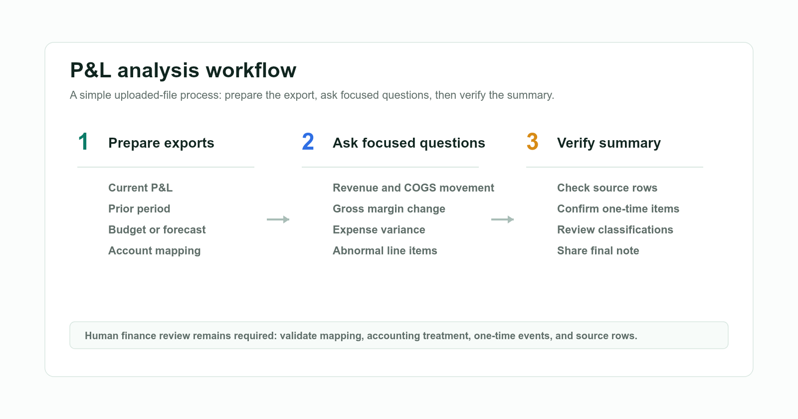 Aligned workflow showing uploaded Excel and CSV files analyzed in hiData AI Sheets with no database connection claimed