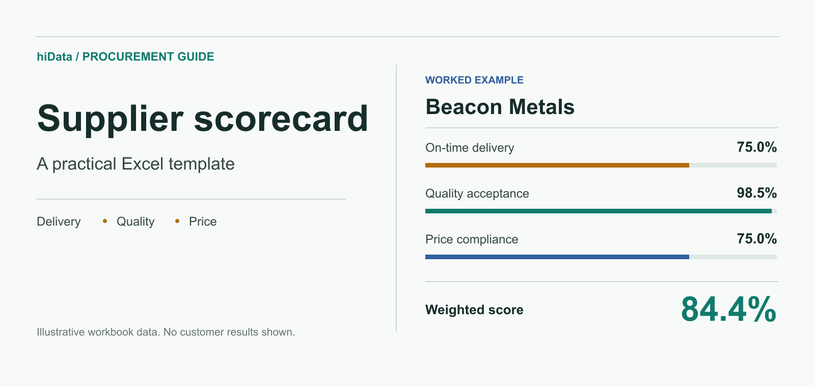 Illustrative supplier scorecard showing Beacon Metals delivery, quality, price compliance, and weighted score
