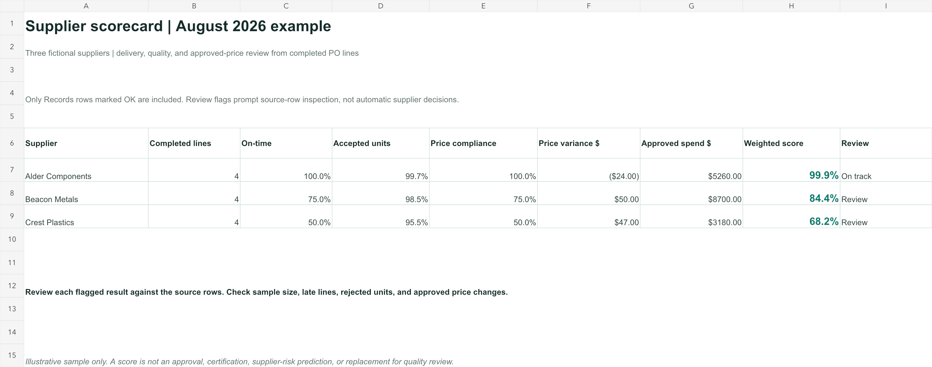 Excel supplier scorecard summarizing on-time delivery, quality acceptance, price compliance, weighted scores, and review flags for three fictional suppliers