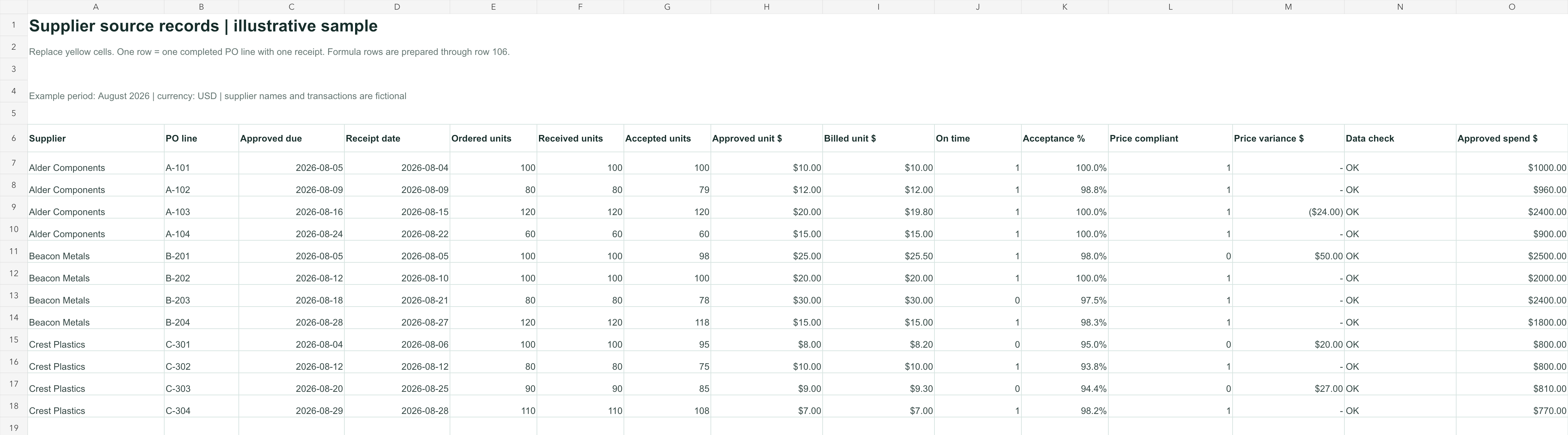Excel supplier scorecard source rows with approved dates, receipt dates, accepted units, unit prices, and calculated flags