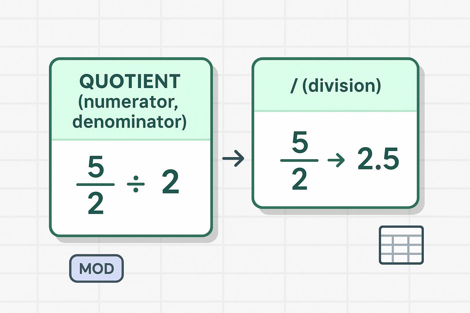 Excel QUOTIENT vs / (2026): When to use integer division