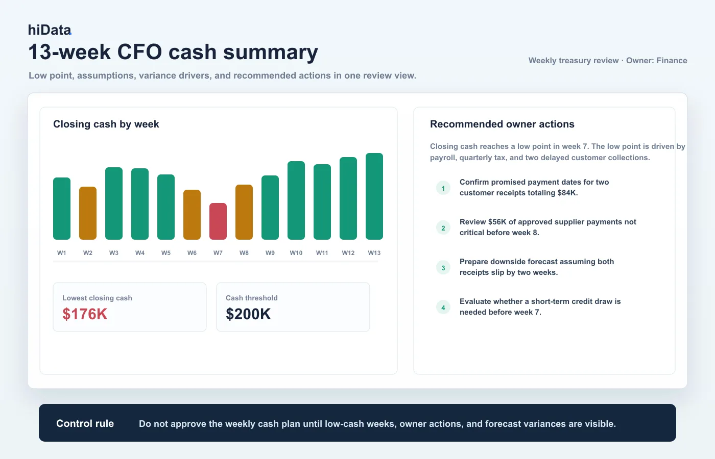 hiData 13-week CFO cash summary showing weekly closing cash, low point, owner actions, and control rule