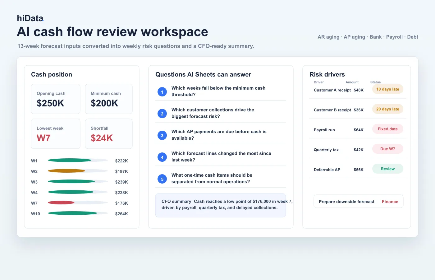 hiData AI cash flow review workspace showing 13-week cash position, AI questions, risk drivers, and CFO summary
