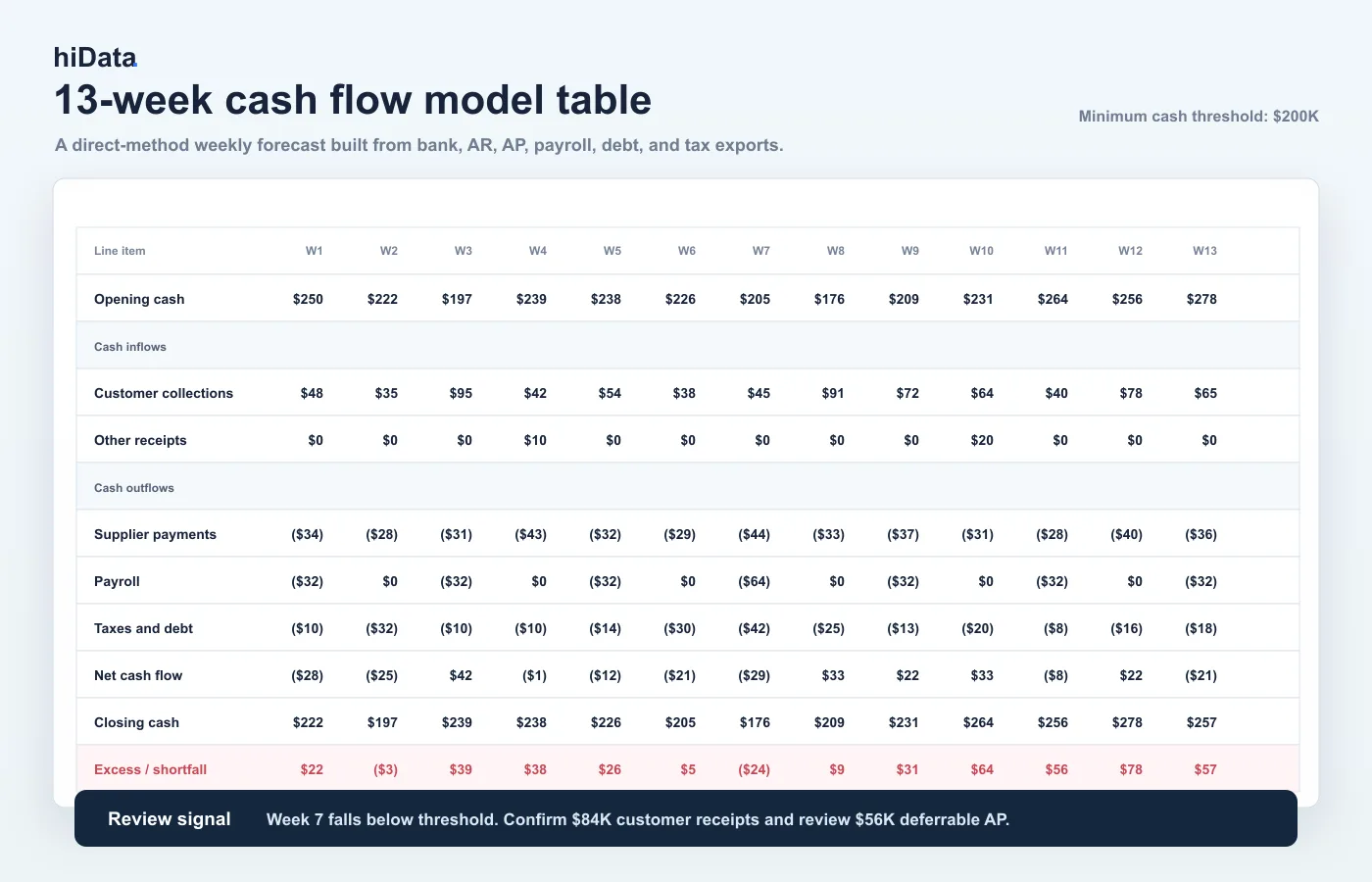 hiData 13-week cash flow model table showing weekly inflows, outflows, closing cash, and excess or shortfall