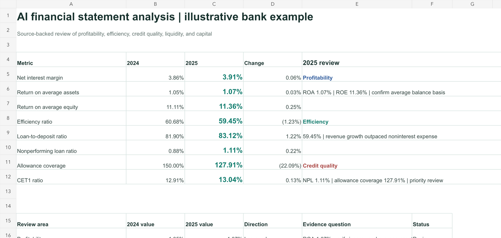 AI financial statement analysis Excel dashboard with bank ratios and review signals