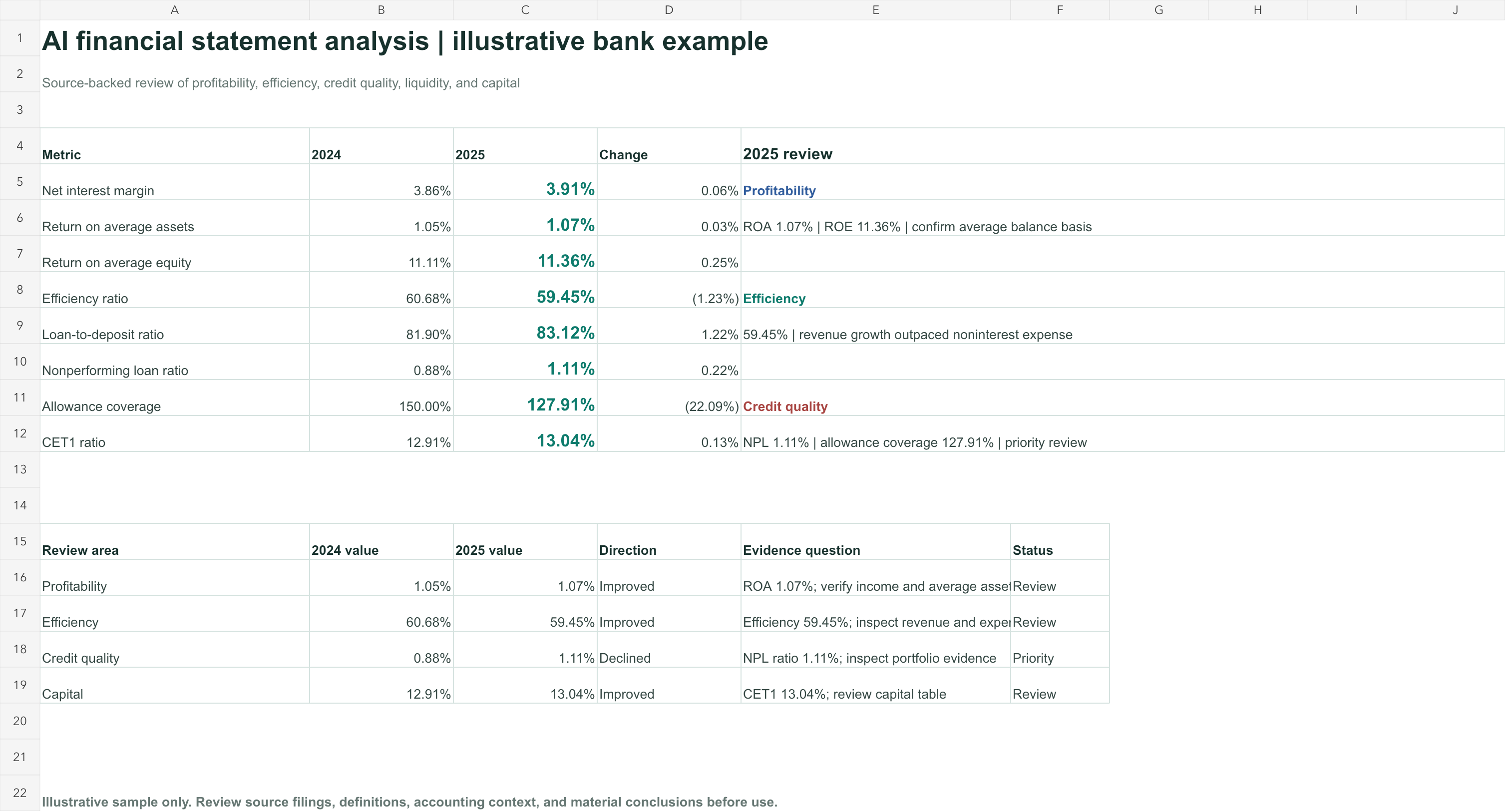 Illustrative financial statement analysis dashboard with profitability, efficiency, credit quality, and capital ratios
