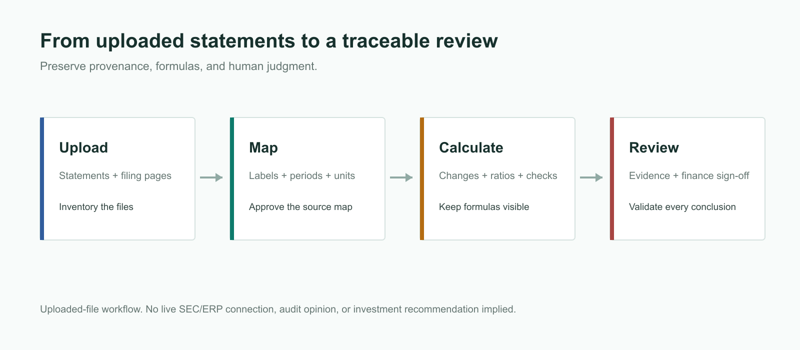 Uploaded-file workflow for source mapping, calculations, evidence review, and finance sign-off