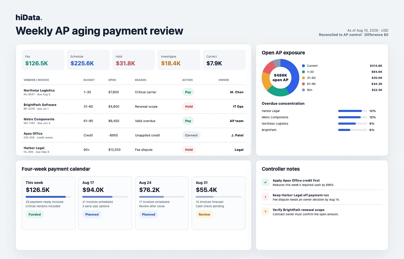 AP aging payment review showing bucket totals, vendor concentration, holds, credits, and recommended actions