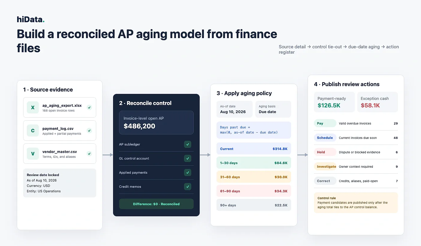 AP aging spreadsheet workflow combining open invoices, payment logs, and vendor data into a reconciled review