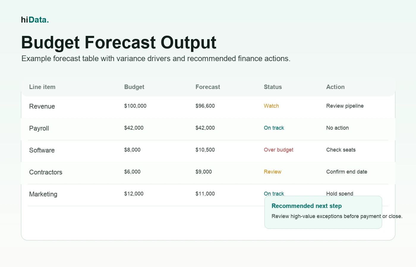 Budget forecast output showing revenue forecast, expense forecast, and variance drivers