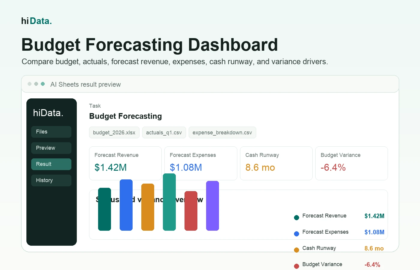 Budget forecasting dashboard comparing forecast revenue, expenses, cash runway, and budget variance