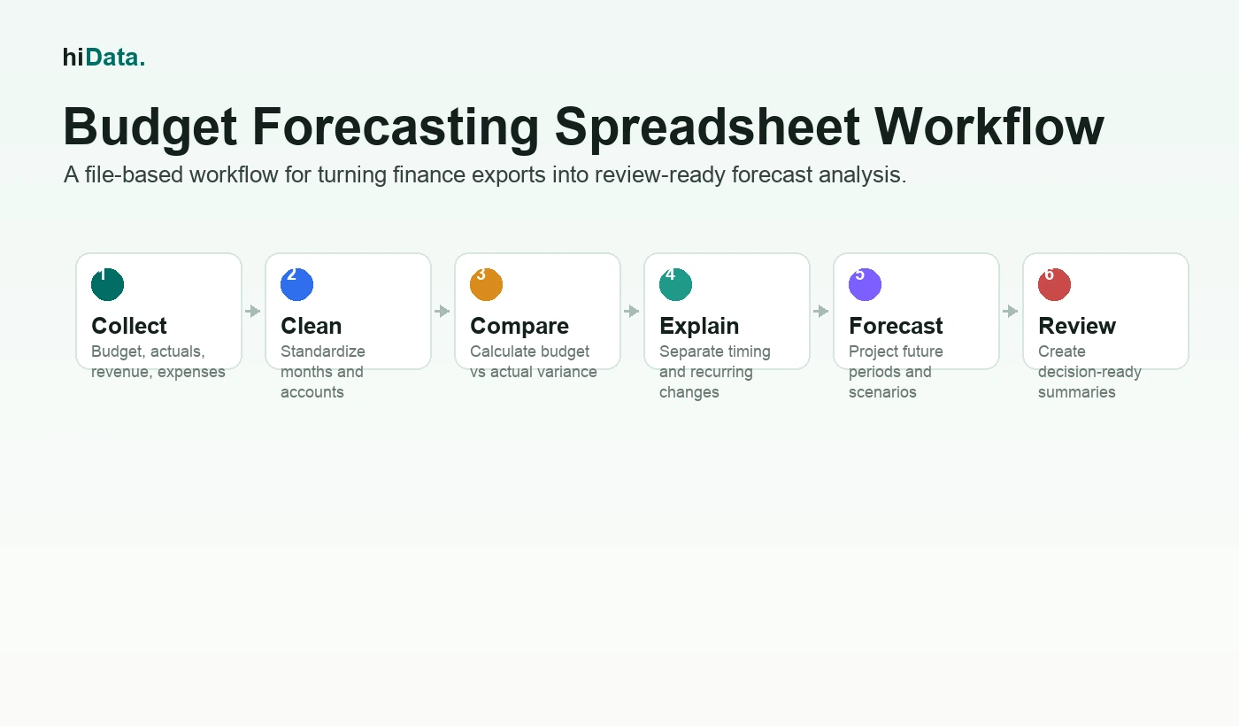 Budget and actuals spreadsheets uploaded for AI budget forecasting analysis