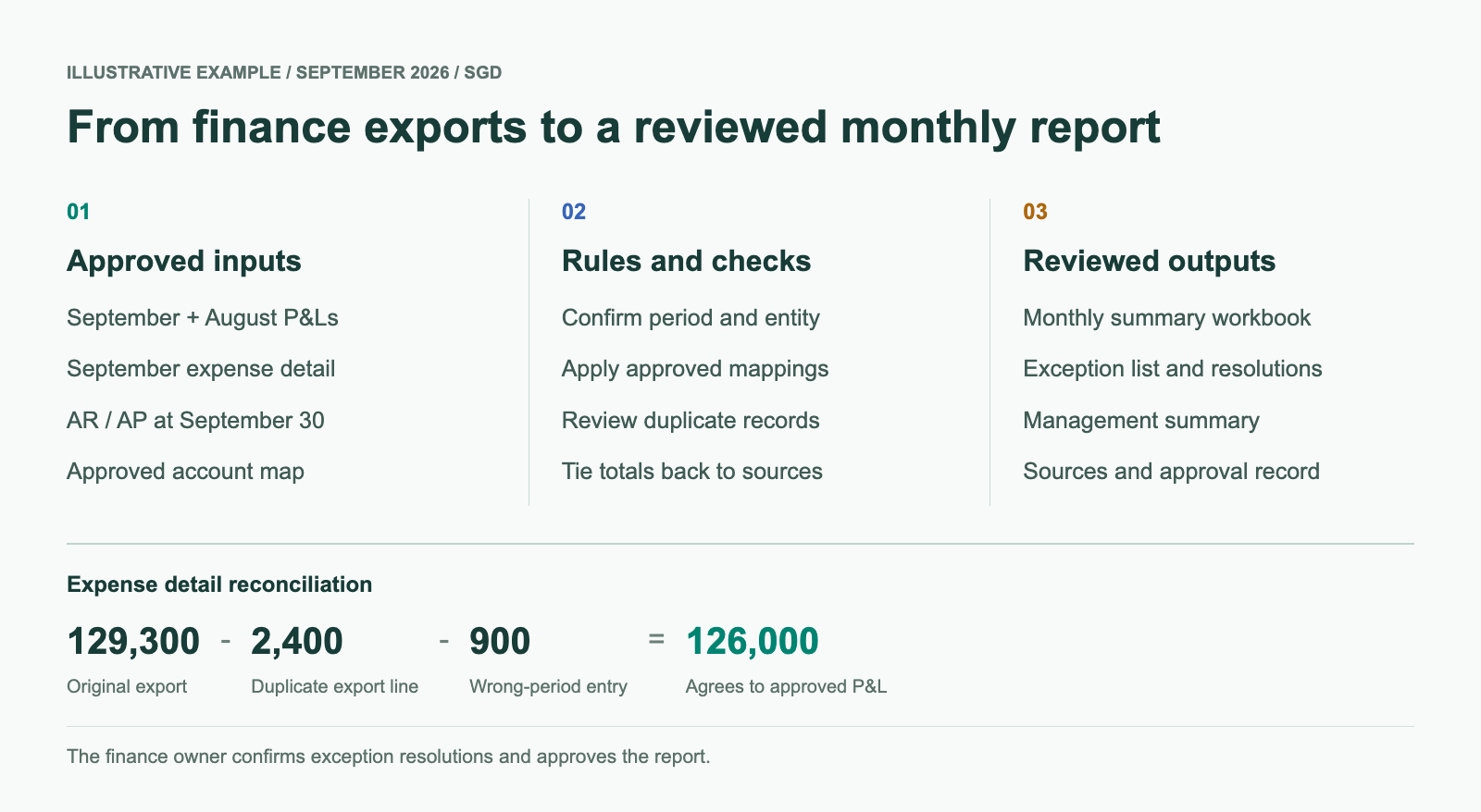 Illustrative monthly financial reporting workflow from approved inputs through checks to reviewed outputs, including the SGD 126,000 expense reconciliation