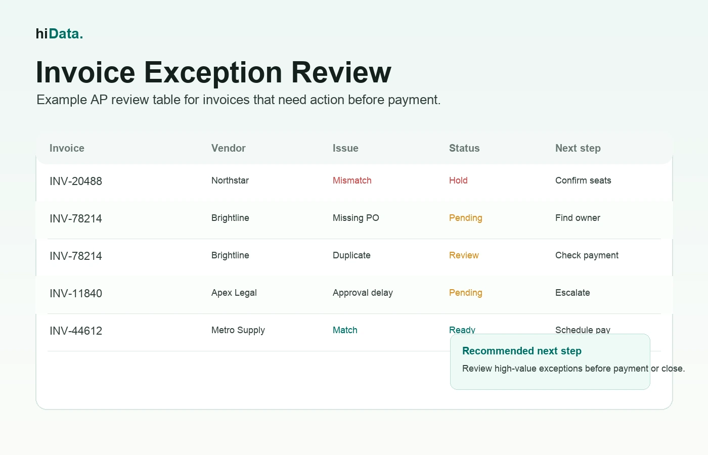 Invoice exception review table showing missing PO, amount mismatch, duplicate invoice, and approval delay