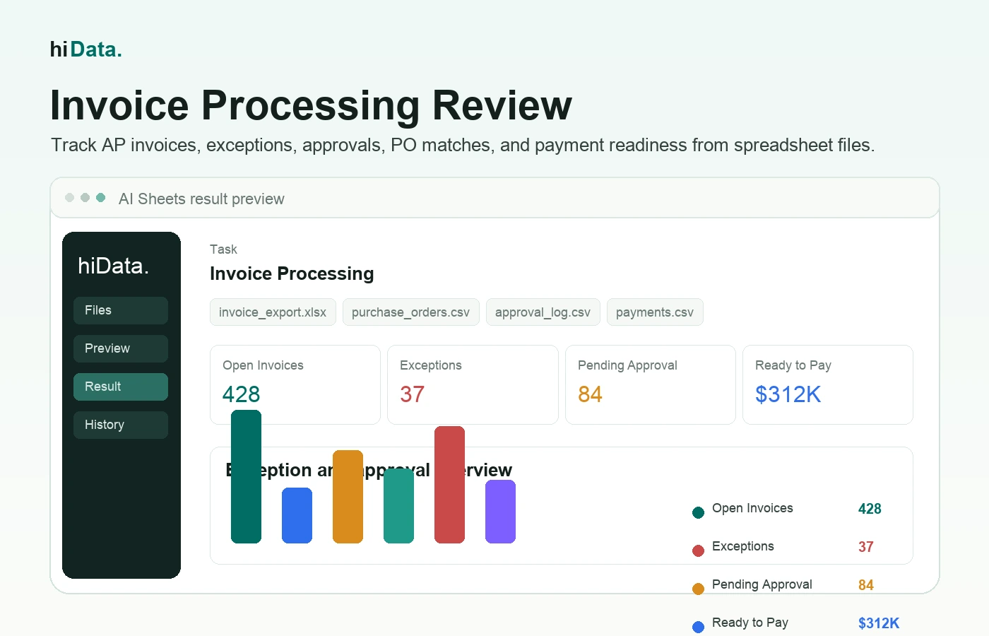 Invoice processing dashboard showing AP invoices, exceptions, approvals, and payment readiness
