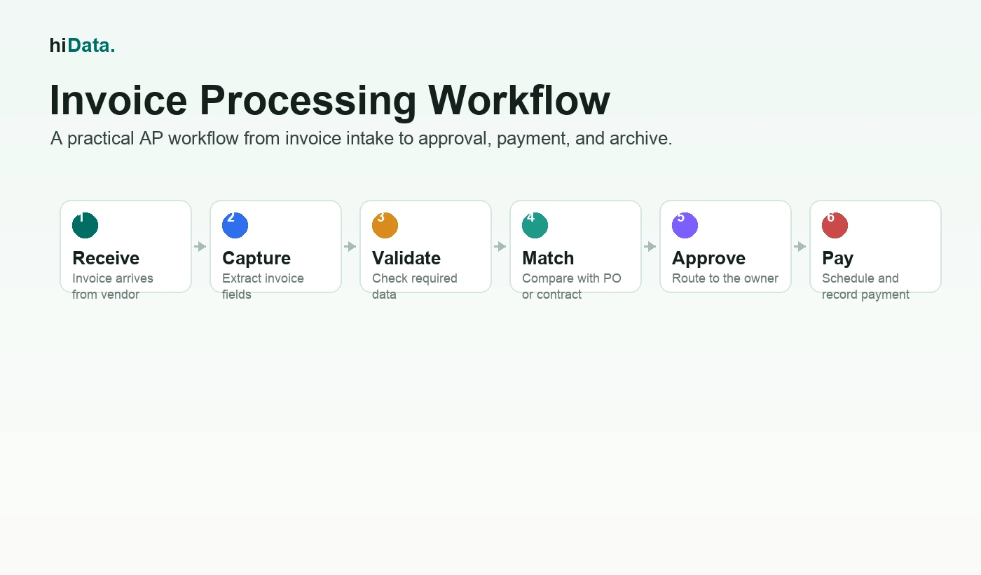 Invoice processing workflow from invoice receipt to capture, matching, approval, payment, and archive