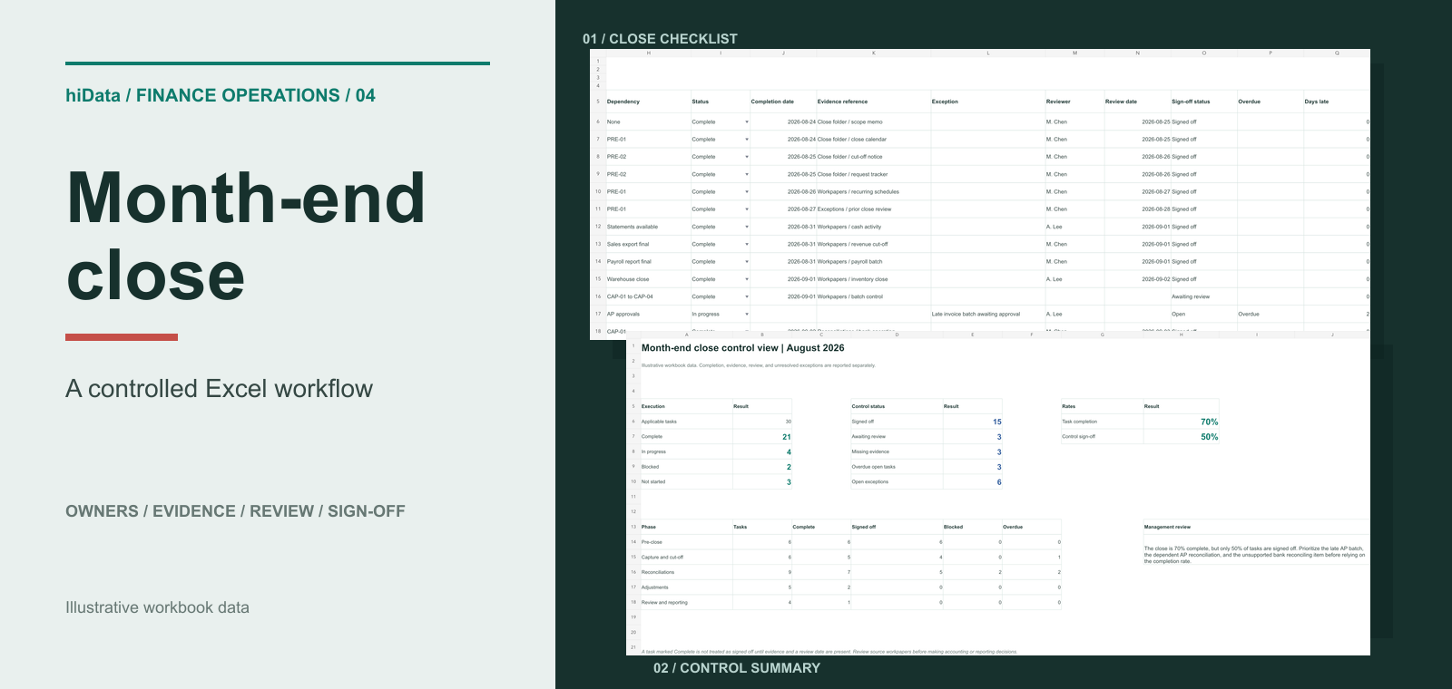 Illustrative month-end close control view from preparation through final review