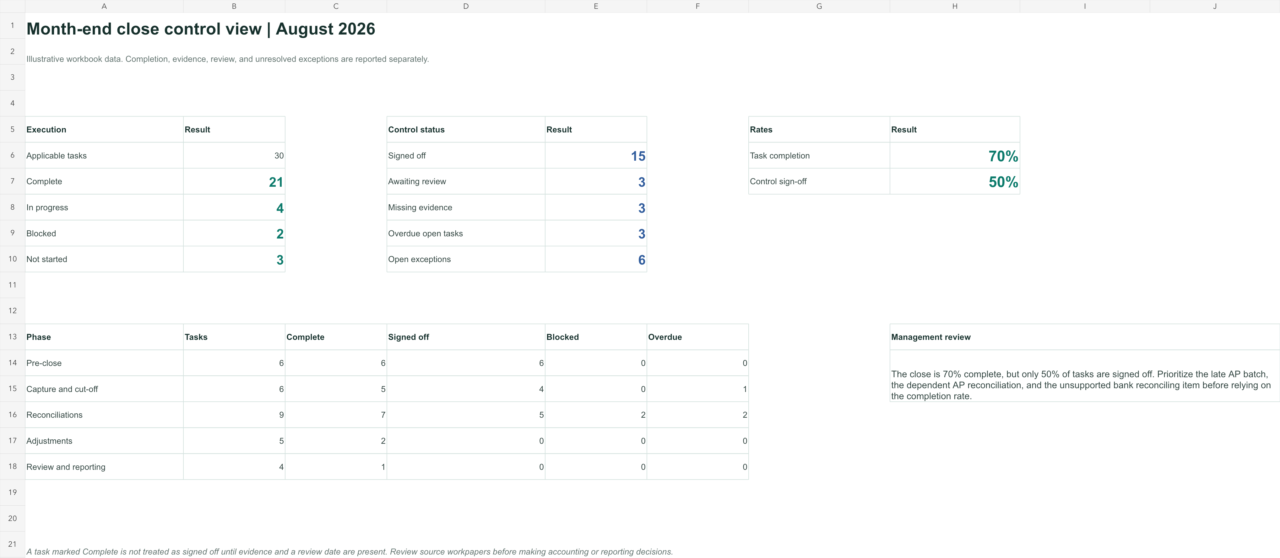 Illustrative month-end close summary showing separate completion, evidence, review, blocked, and overdue measures