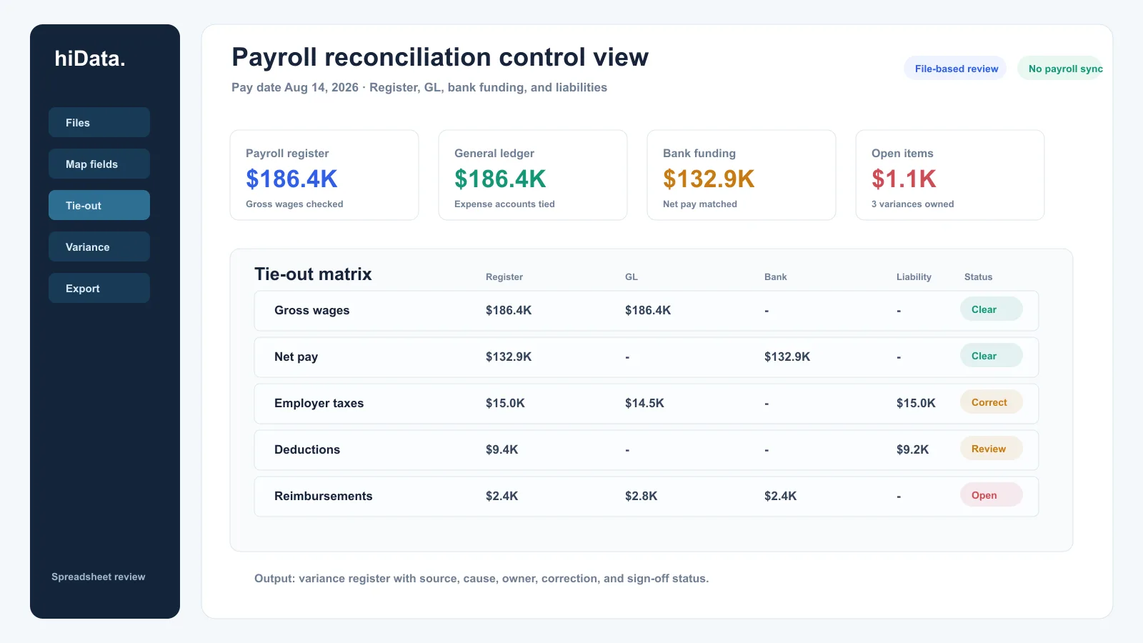 Payroll reconciliation dashboard comparing payroll register, general ledger, bank payments, and liabilities