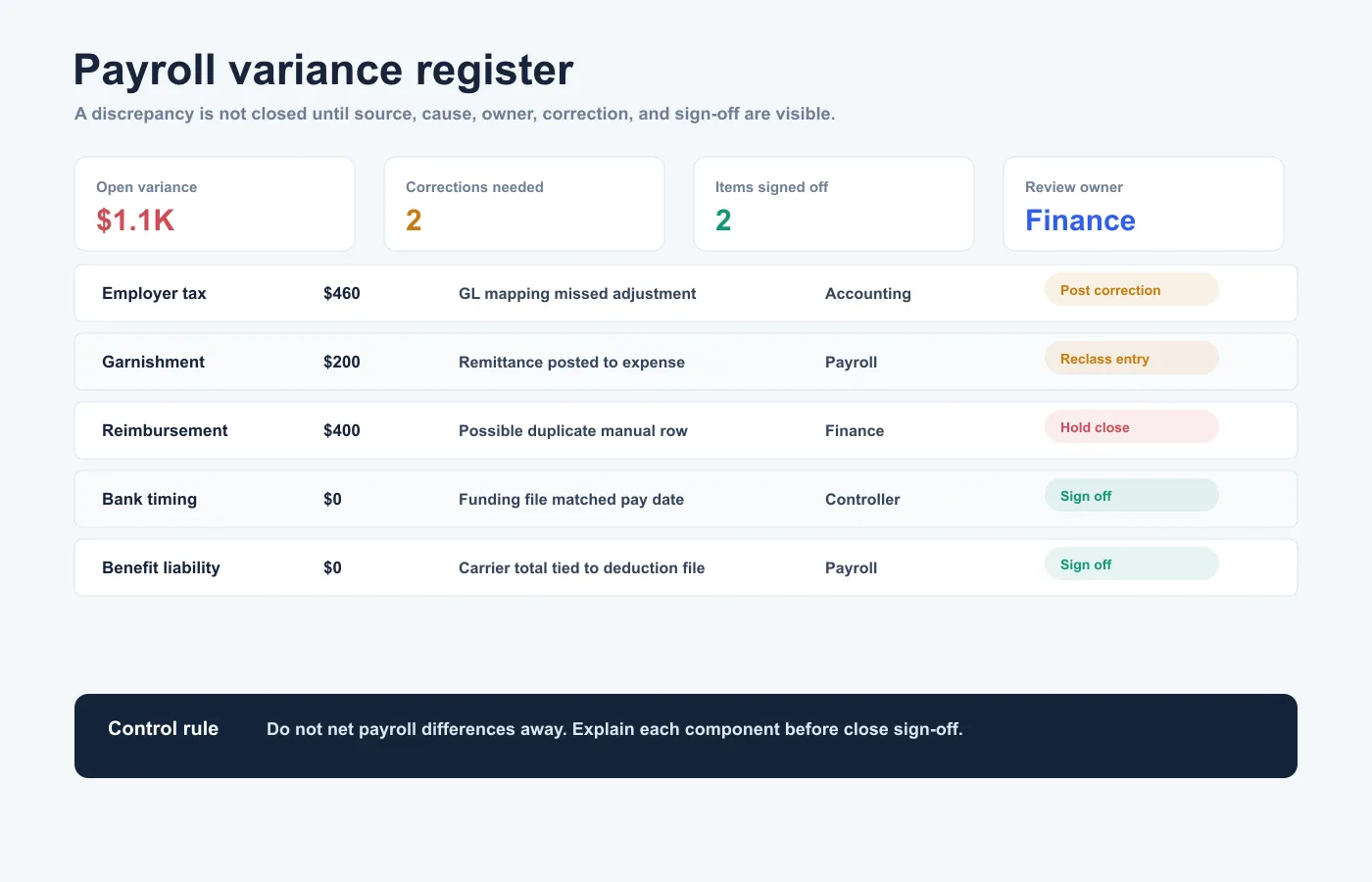 Payroll variance review table showing discrepancies, owners, corrections, and sign-off status