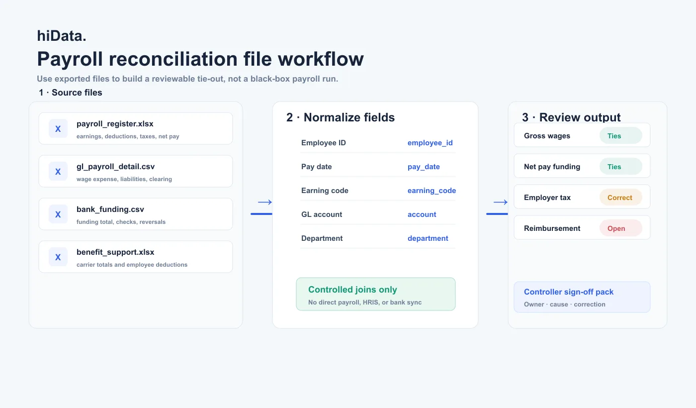 Payroll reconciliation workflow combining payroll register, GL detail, bank export, and benefits files