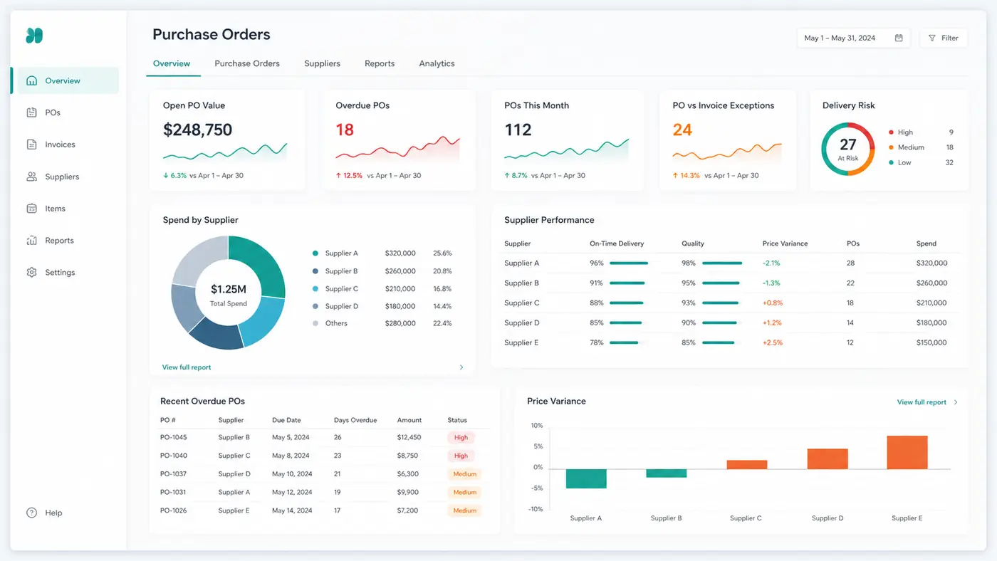Purchase order analysis dashboard with open orders, overdue deliveries, and supplier performance