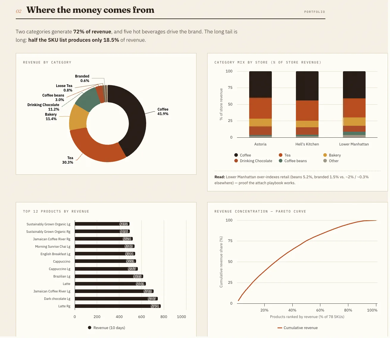 Coffee retail dashboard showing category revenue mix, store category mix, top products, and revenue concentration