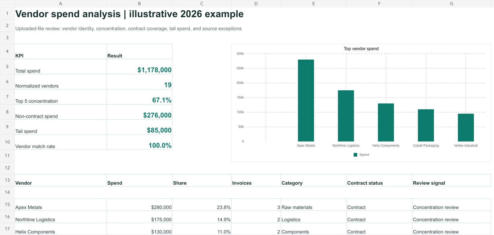 Vendor spend analysis Excel dashboard with KPIs and supplier-level review signals