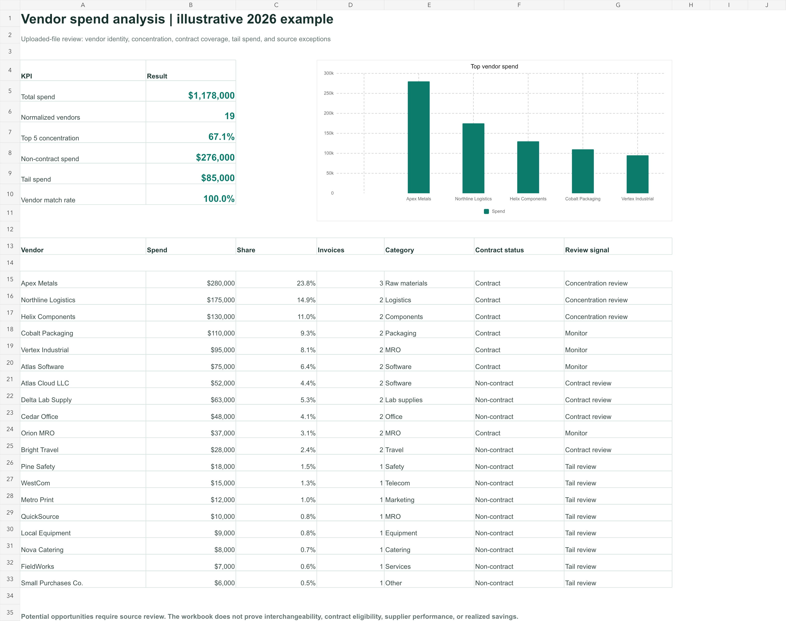 Illustrative vendor spend dashboard with concentration, contract status, and exception review