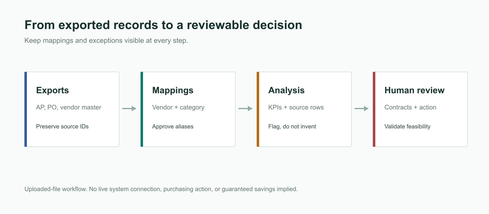 Vendor spend workflow from source exports through mappings, KPIs, and human review