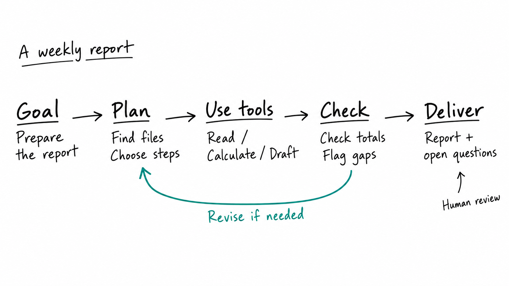 Hand-drawn-style sketch of a weekly report moving through goal, plan, tool use, checking and delivery, with a revise-if-needed loop