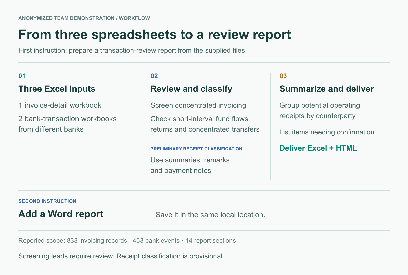 An anonymized workflow turning one invoice workbook and two bank workbooks into Excel and HTML review reports, followed by a separate Word-report request