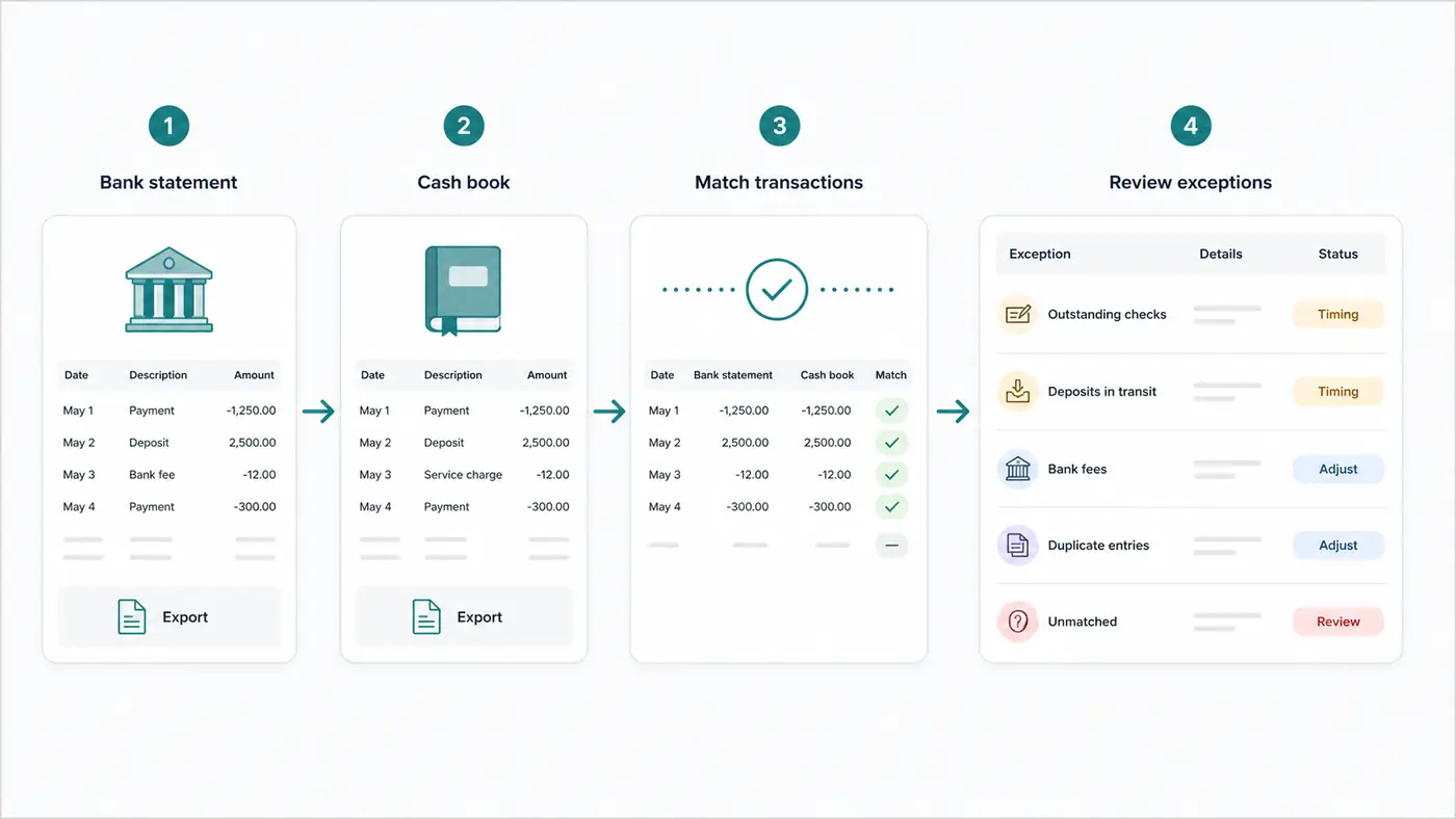 Bank reconciliation exception review showing timing differences, bank fees, deposits in transit, and unmatched transactions